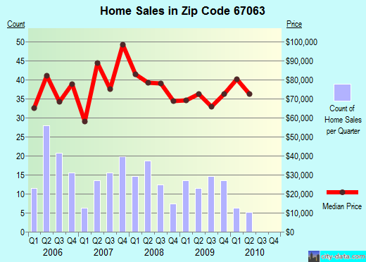 Zip code 67063 (Hillsboro, Kansas) real estate house value trends