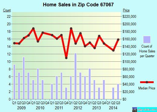 Zip code 67067 (KECHI, Kansas) real estate house value trends
