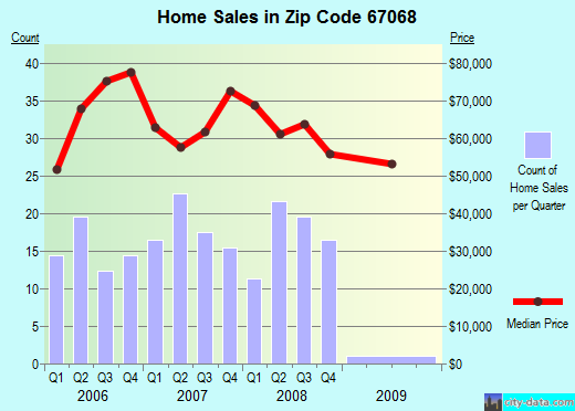 Zip code 67068 (Kingman, Kansas) real estate house value trends