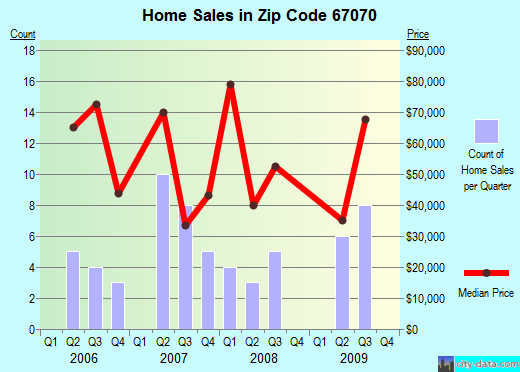 Zip code 67070 (Kiowa, Kansas) real estate house value trends