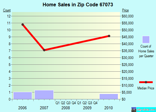 Zip code 67073 (Lehigh, Kansas) real estate house value trends