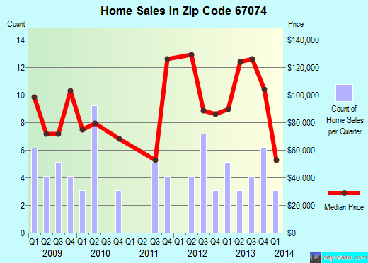 Zip code 67074 (LEON, Kansas) real estate house value trends
