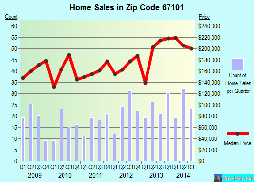 Zip code 67101 (MAIZE, Kansas) real estate house value trends
