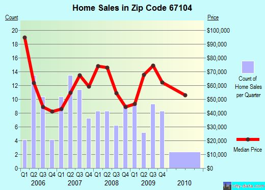 Zip code 67104 (Medicine Lodge, Kansas) real estate house value trends