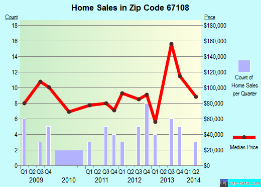 Zip code 67108 (MOUNT HOPE, Kansas) real estate house value trends