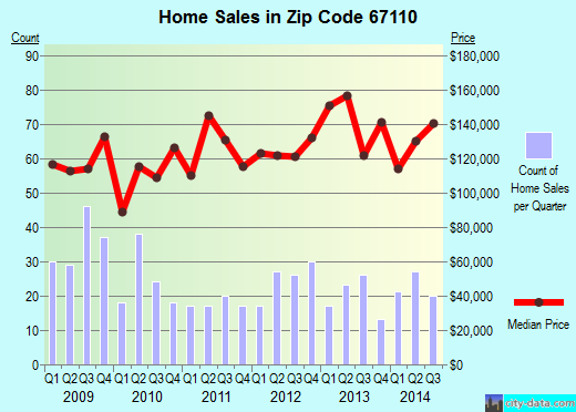 Zip code 67110 (MULVANE, Kansas) real estate house value trends