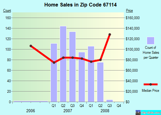 Zip code 67114 (Newton, Kansas) real estate house value trends