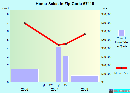 Zip code 67118 (Norwich, Kansas) real estate house value trends