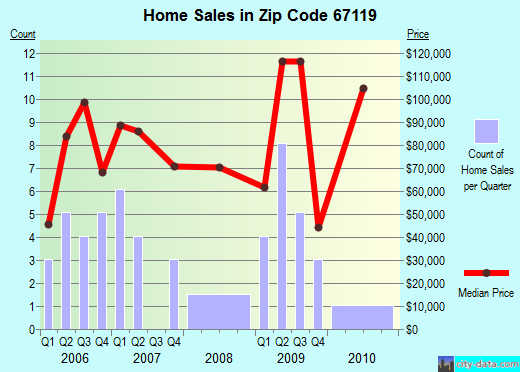 Zip code 67119 (Oxford, Kansas) real estate house value trends