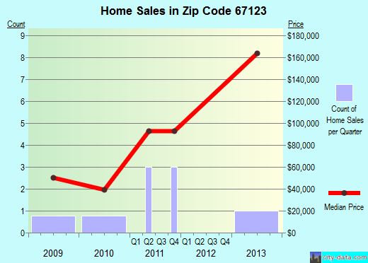 Zip code 67123 (POTWIN, Kansas) real estate house value trends