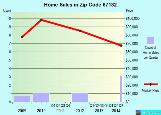 Zip code 67132 (, Kansas) real estate house value trends