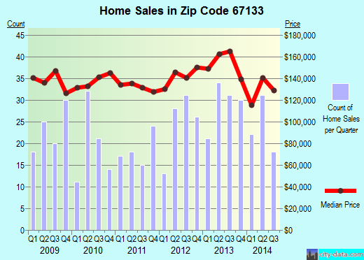 Zip code 67133 (ROSE HILL, Kansas) real estate house value trends
