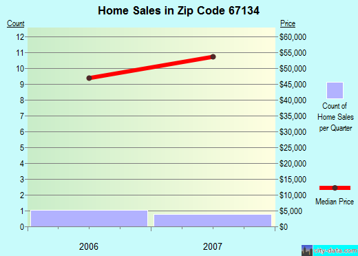 Zip code 67134 (Sawyer, Kansas) real estate house value trends