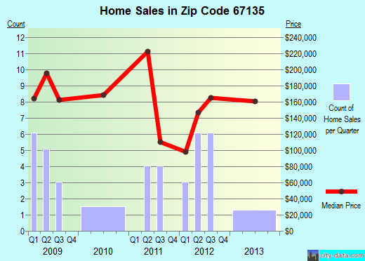 Zip code 67135 (Sedgwick, Kansas) real estate house value trends