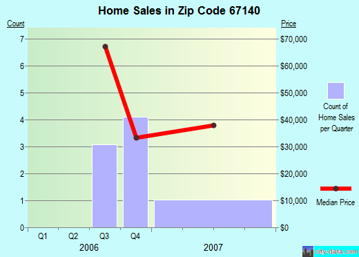 Zip code 67140 (South Haven, Kansas) real estate house value trends