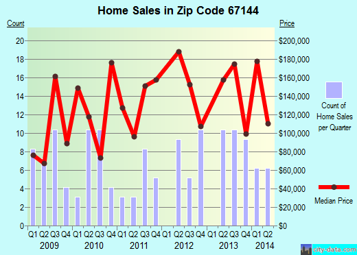 Zip code 67144 (Towanda, Kansas) real estate house value trends