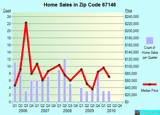 Zip code 67146 (Udall, Kansas) real estate house value trends