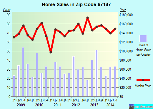 Zip code 67147 (VALLEY CENTER, Kansas) real estate house value trends