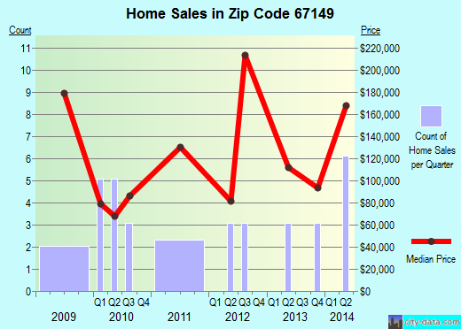 Zip code 67149 (VIOLA, Kansas) real estate house value trends