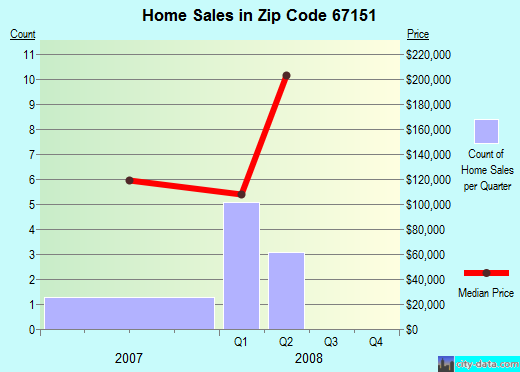 Zip code 67151 (Walton, Kansas) real estate house value trends