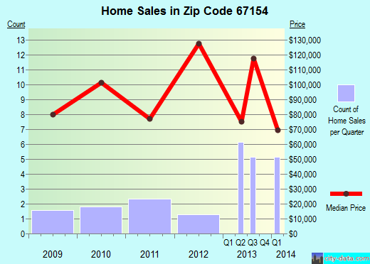 Zip code 67154 (Whitewater, Kansas) real estate house value trends