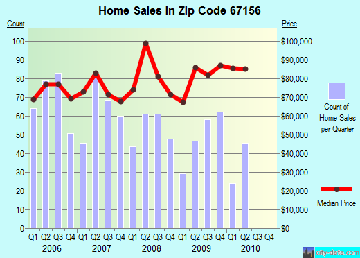 Zip code 67156 (Winfield, Kansas) real estate house value trends