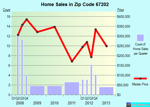 Zip code 67202 (Wichita, Kansas) real estate house value trends