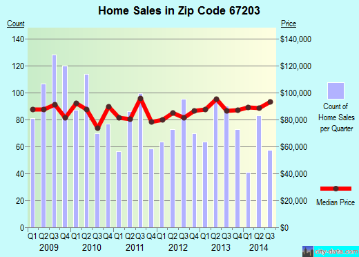 Zip code 67203 (WICHITA, Kansas) real estate house value trends