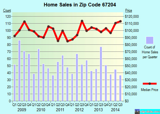 Zip code 67204 (Wichita, Kansas) real estate house value trends