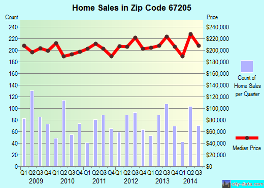Zip code 67205 (Wichita, Kansas) real estate house value trends