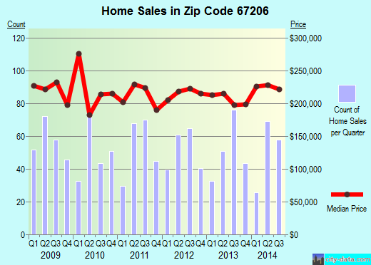Zip code 67206 (Wichita, Kansas) real estate house value trends