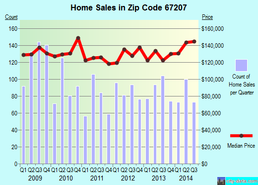 Zip code 67207 (EASTBOROUGH, Kansas) real estate house value trends