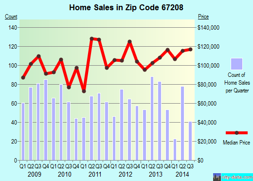 Zip code 67208 (Wichita, Kansas) real estate house value trends