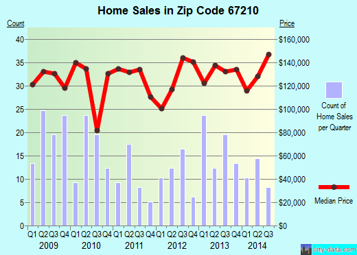 Zip code 67210 (Wichita, Kansas) real estate house value trends