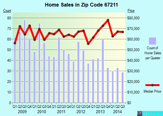 Zip code 67211 (Wichita, Kansas) real estate house value trends