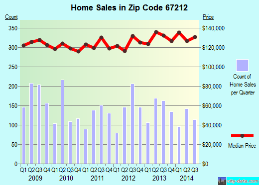 Zip code 67212 (Wichita, Kansas) real estate house value trends