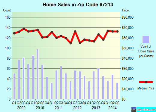 Zip code 67213 (WICHITA, Kansas) real estate house value trends