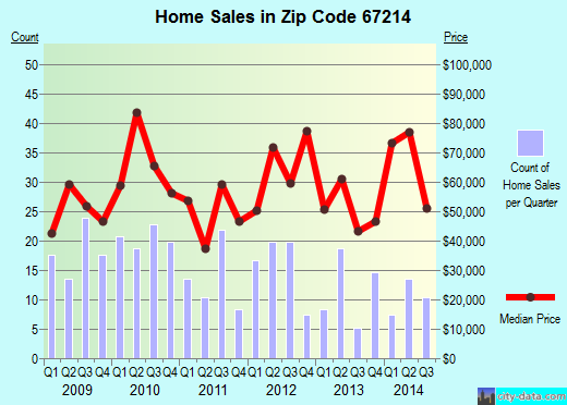 Zip code 67214 (WICHITA, Kansas) real estate house value trends