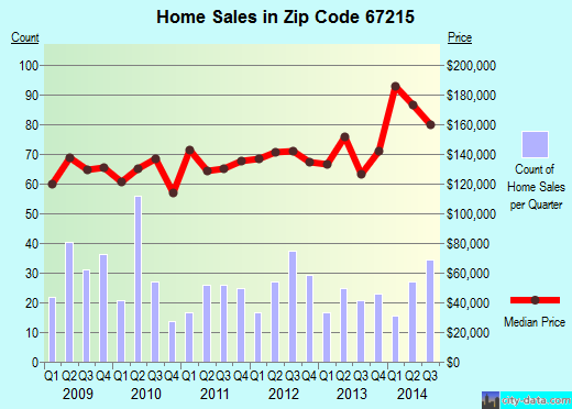 Zip code 67215 (Wichita, Kansas) real estate house value trends