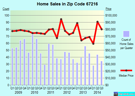 Zip code 67216 (Wichita, Kansas) real estate house value trends