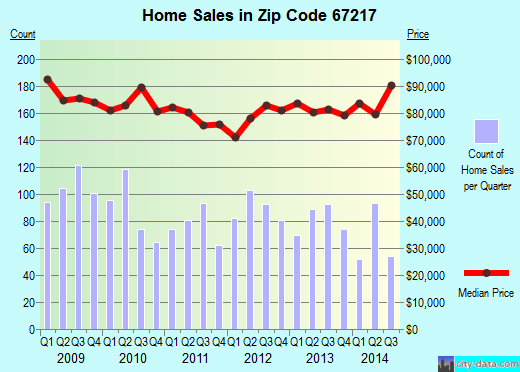 Zip code 67217 (Wichita, Kansas) real estate house value trends
