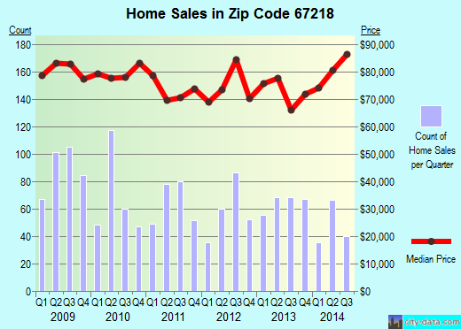 Zip code 67218 (WICHITA, Kansas) real estate house value trends