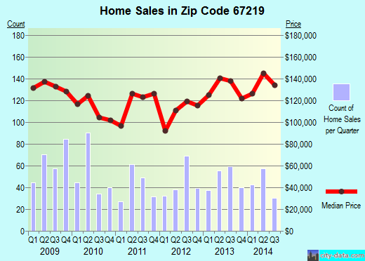 Zip code 67219 (Wichita, Kansas) real estate house value trends