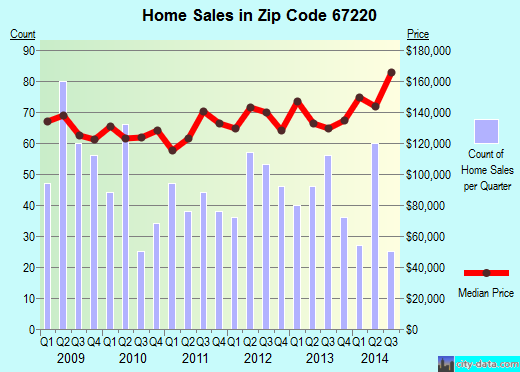 Zip code 67220 (Wichita, Kansas) real estate house value trends