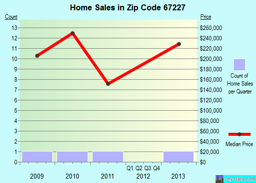 Zip code 67227 (WICHITA, Kansas) real estate house value trends