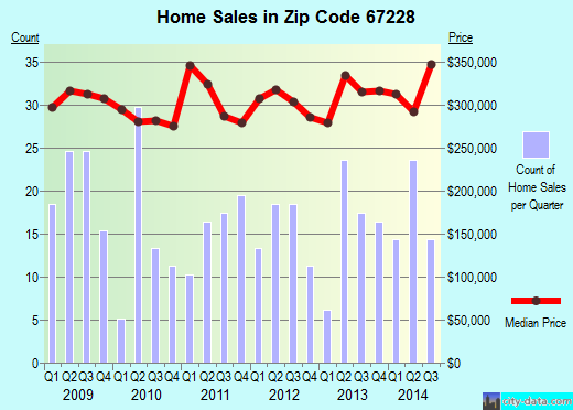 Zip code 67228 (WICHITA, Kansas) real estate house value trends