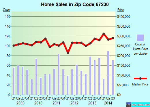 Zip code 67230 (Wichita, Kansas) real estate house value trends