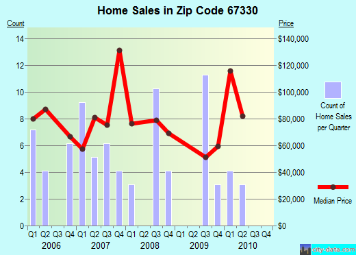 Zip code 67330 (Altamont, Kansas) real estate house value trends
