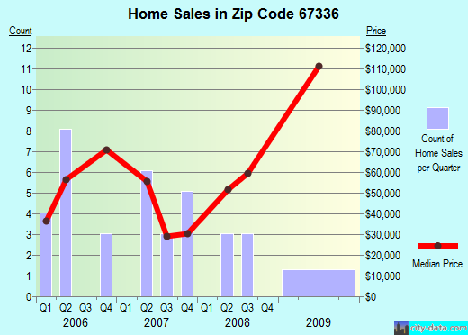 Zip code 67336 (Chetopa, Kansas) real estate house value trends