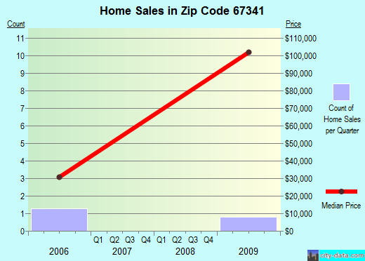 Zip code 67341 (, Kansas) real estate house value trends